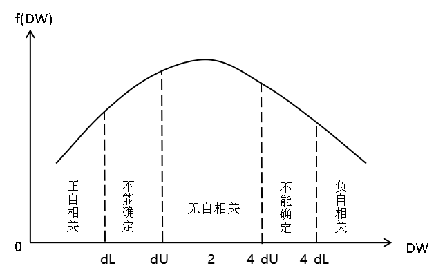 DB d test